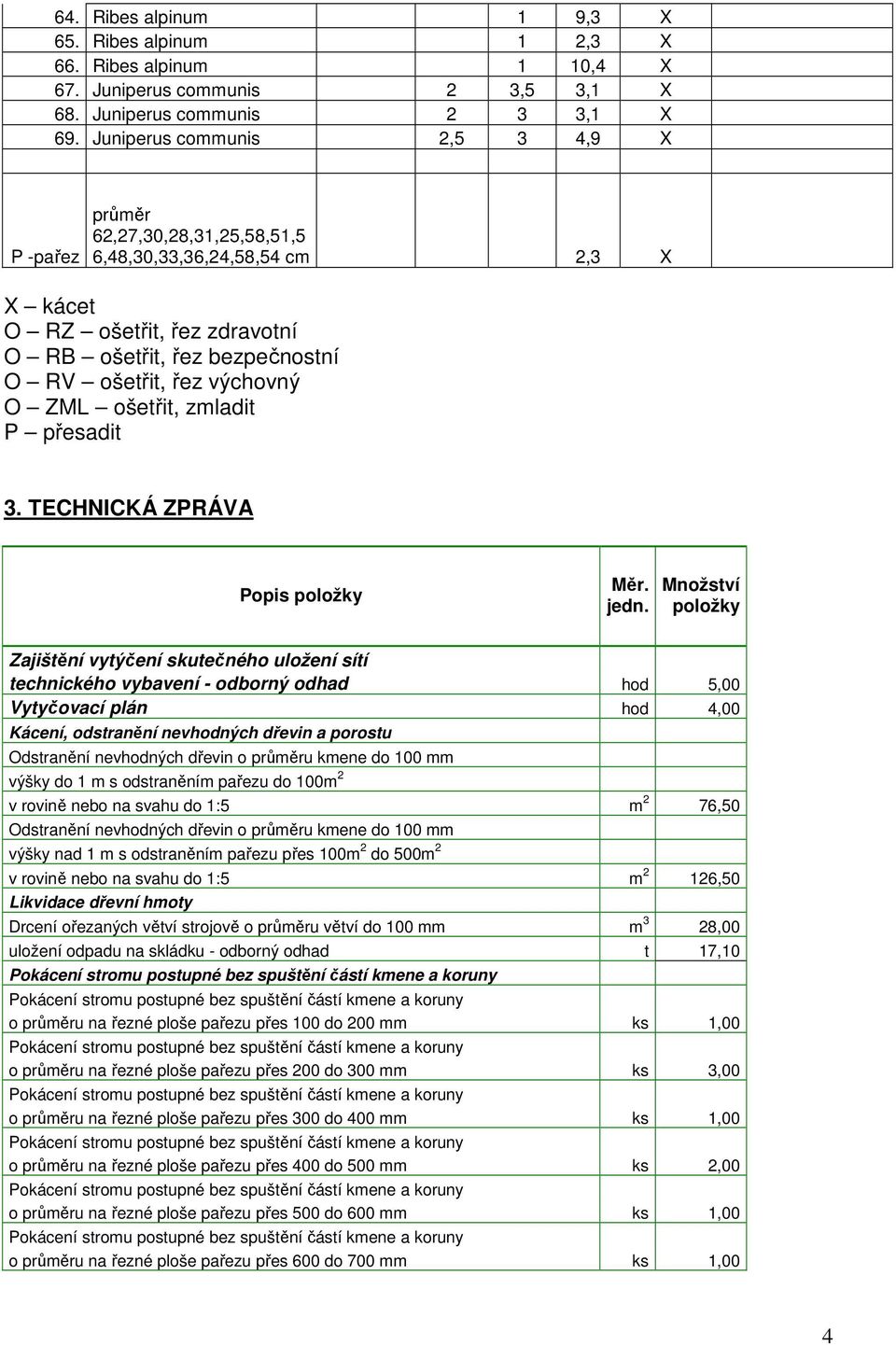 ošetřit, zmladit P přesadit 3. TECHNICKÁ ZPRÁVA Popis položky Měr. jedn.