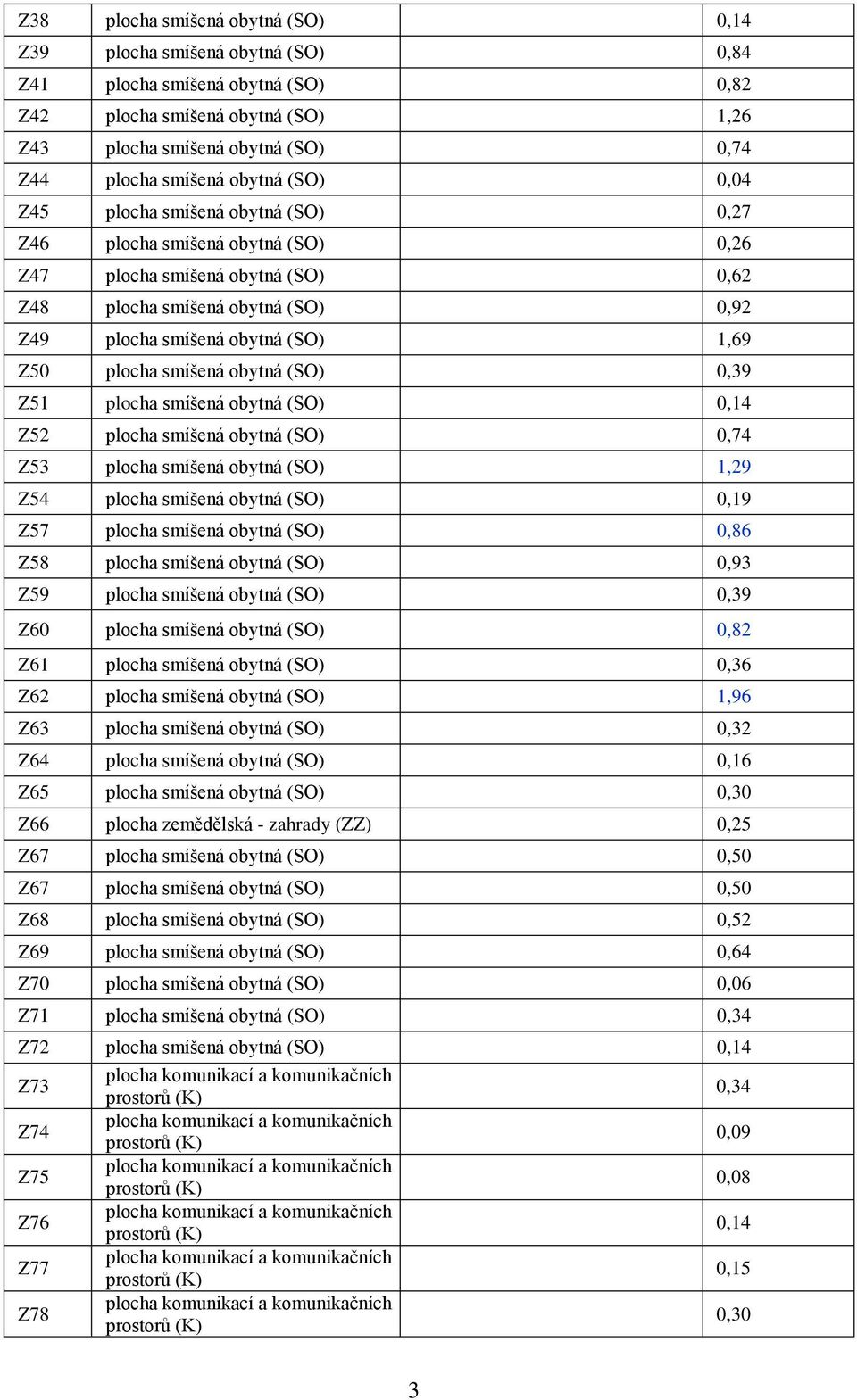 Z50 plocha smíšená obytná (SO) 0,39 Z51 plocha smíšená obytná (SO) 0,14 Z52 plocha smíšená obytná (SO) 0,74 Z53 plocha smíšená obytná (SO) 1,29 Z54 plocha smíšená obytná (SO) 0,19 Z57 plocha smíšená