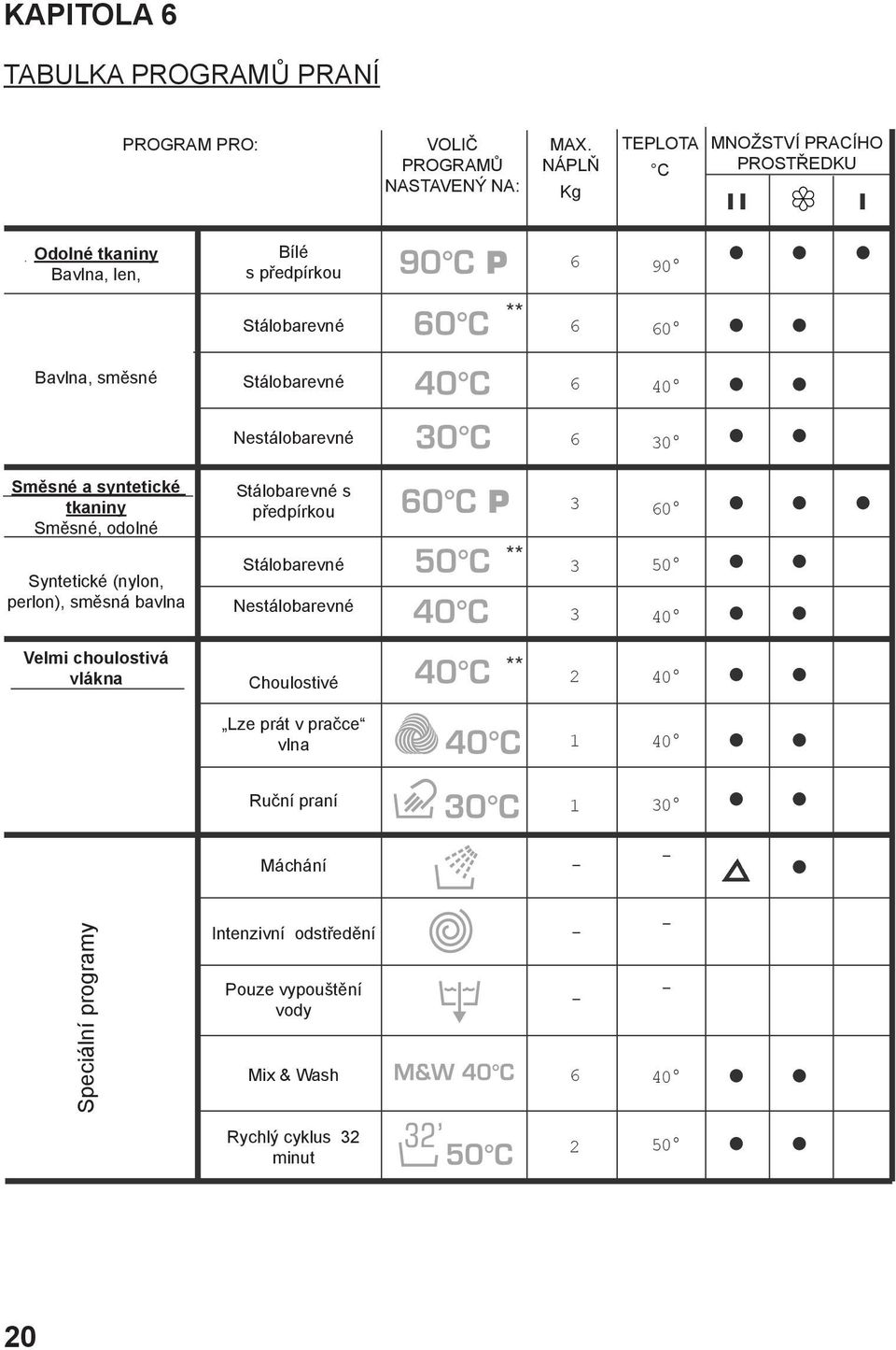 30 Směsné a syntetické tkaniny Směsné, odolné Syntetické (nylon, perlon), směsná bavlna Stálobarevné s předpírkou Stálobarevné Nestálobarevné ** 3 3 3 60 50 40