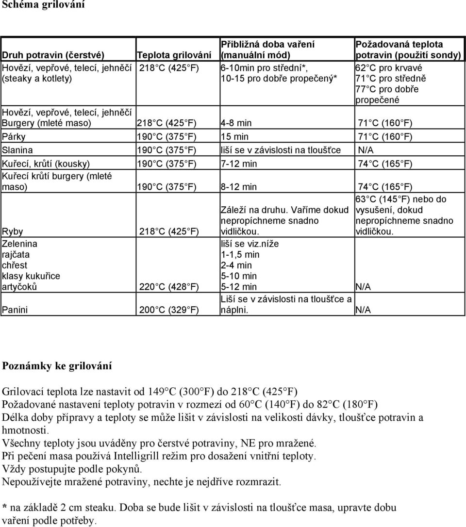 F) Párky 190 C (375 F) 15 min 71 C (160 F) Slanina 190 C (375 F) liší se v závislosti na tloušťce N/A Kuřecí, krůtí (kousky) 190 C (375 F) 7-12 min 74 C (165 F) Kuřecí krůtí burgery (mleté maso) 190
