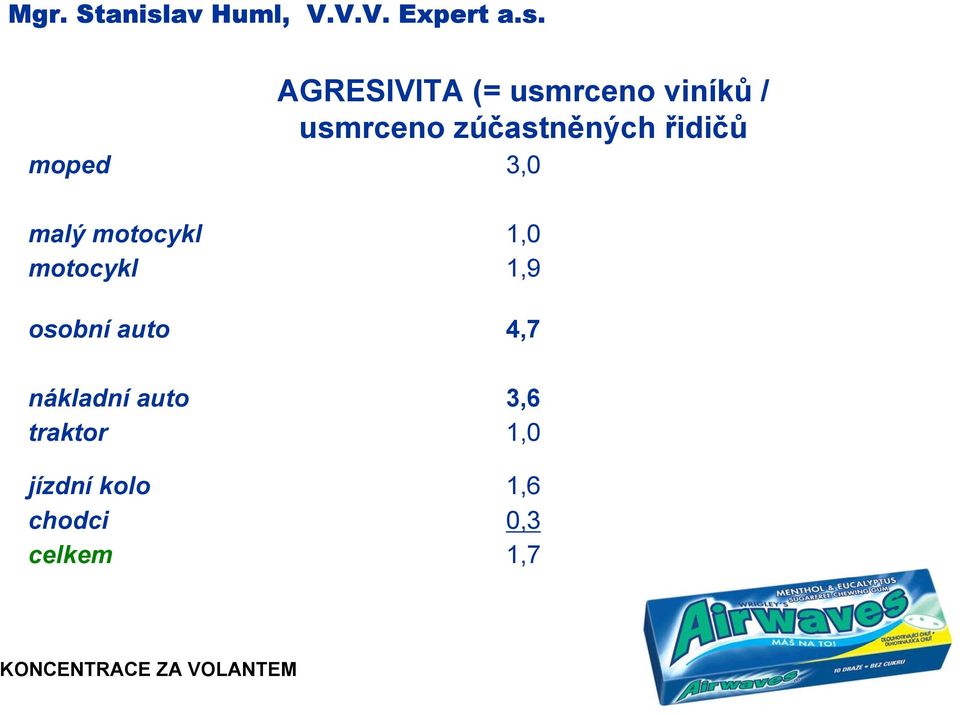 AGRESIVITA (= usmrceno viníků / usmrceno zúčastněných