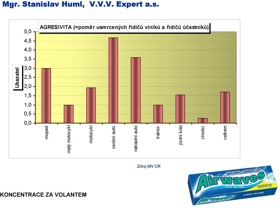 5,0 AGRESIVITA (=poměr usmrcených řidičů viníků a řidičů