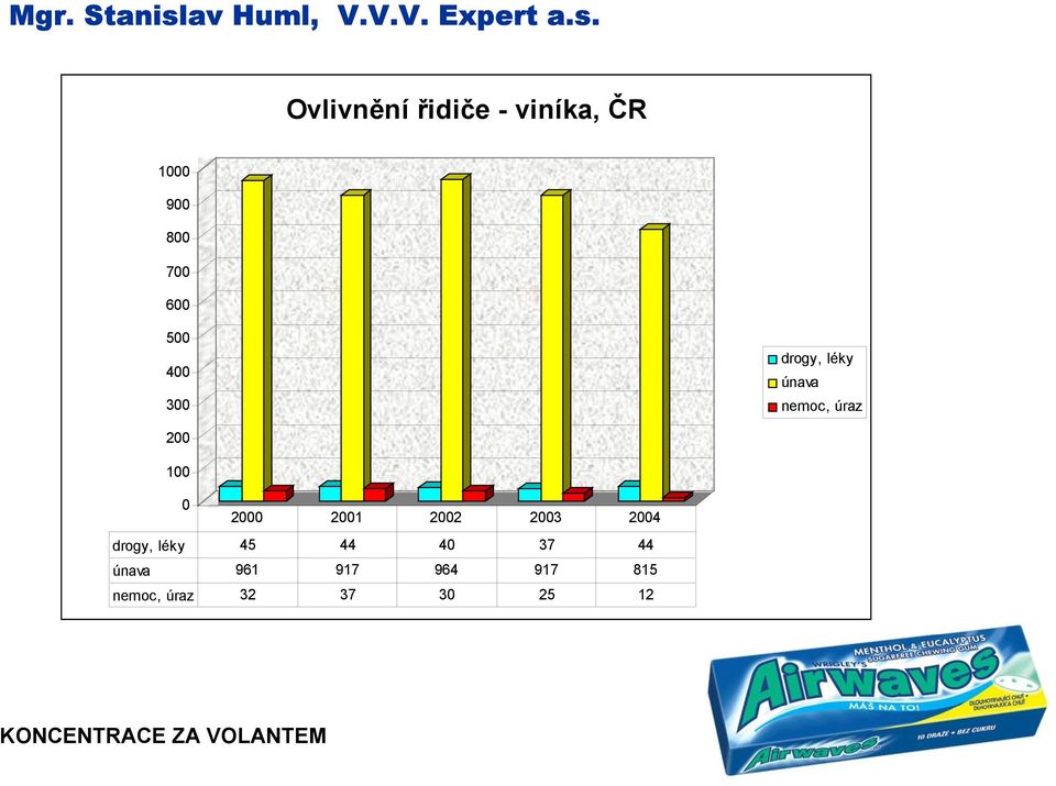 Ovlivnění řidiče - viníka, ČR 1000 900 800 700 600 500 400