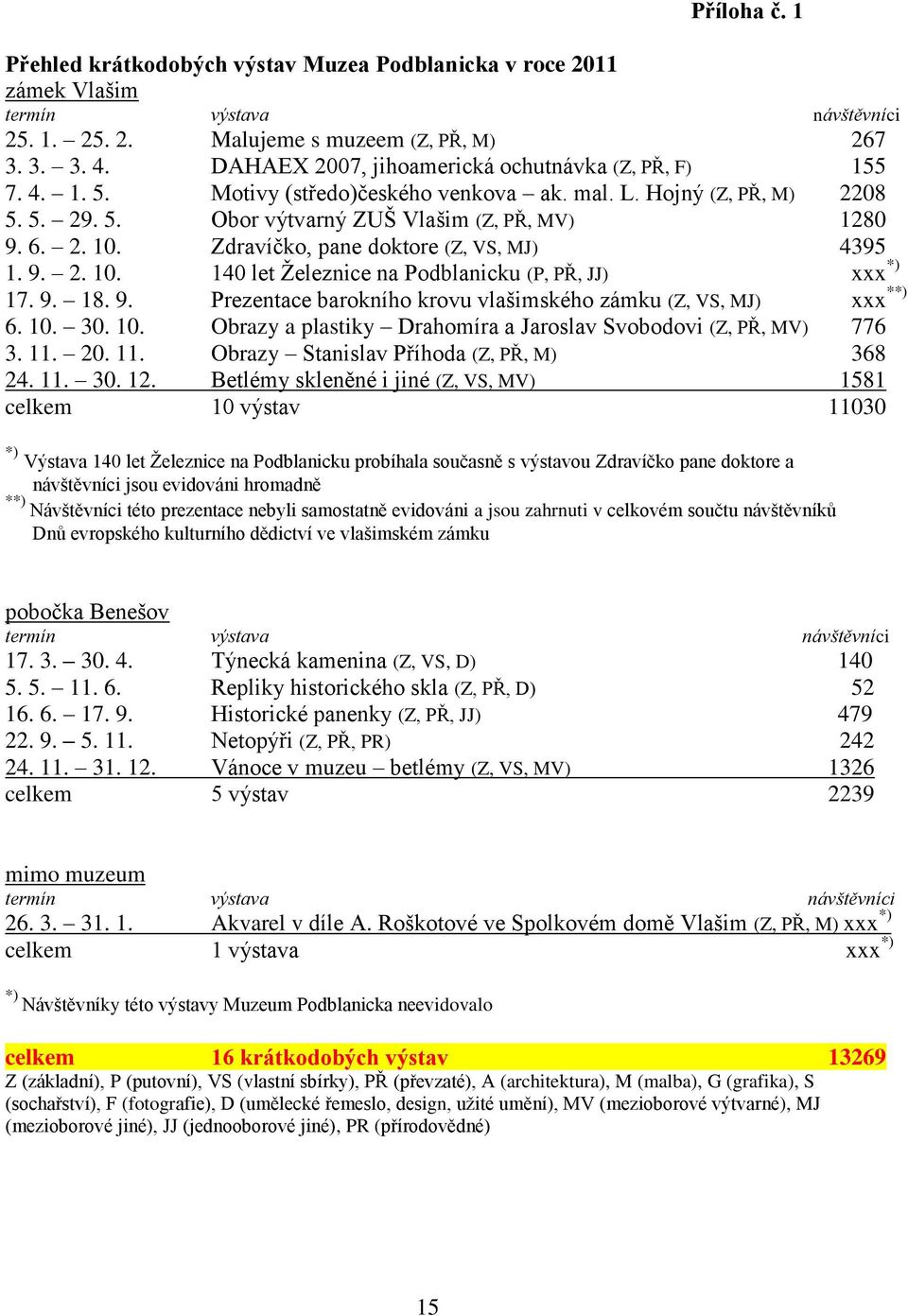 Zdravíčko, pane doktore (Z, VS, MJ) 4395 1. 9. 2. 10. 140 let Železnice na Podblanicku (P, PŘ, JJ) xxx *) 17. 9. 18. 9. Prezentace barokního krovu vlašimského zámku (Z, VS, MJ) xxx **) 6. 10. 30. 10. Obrazy a plastiky Drahomíra a Jaroslav Svobodovi (Z, PŘ, MV) 776 3.