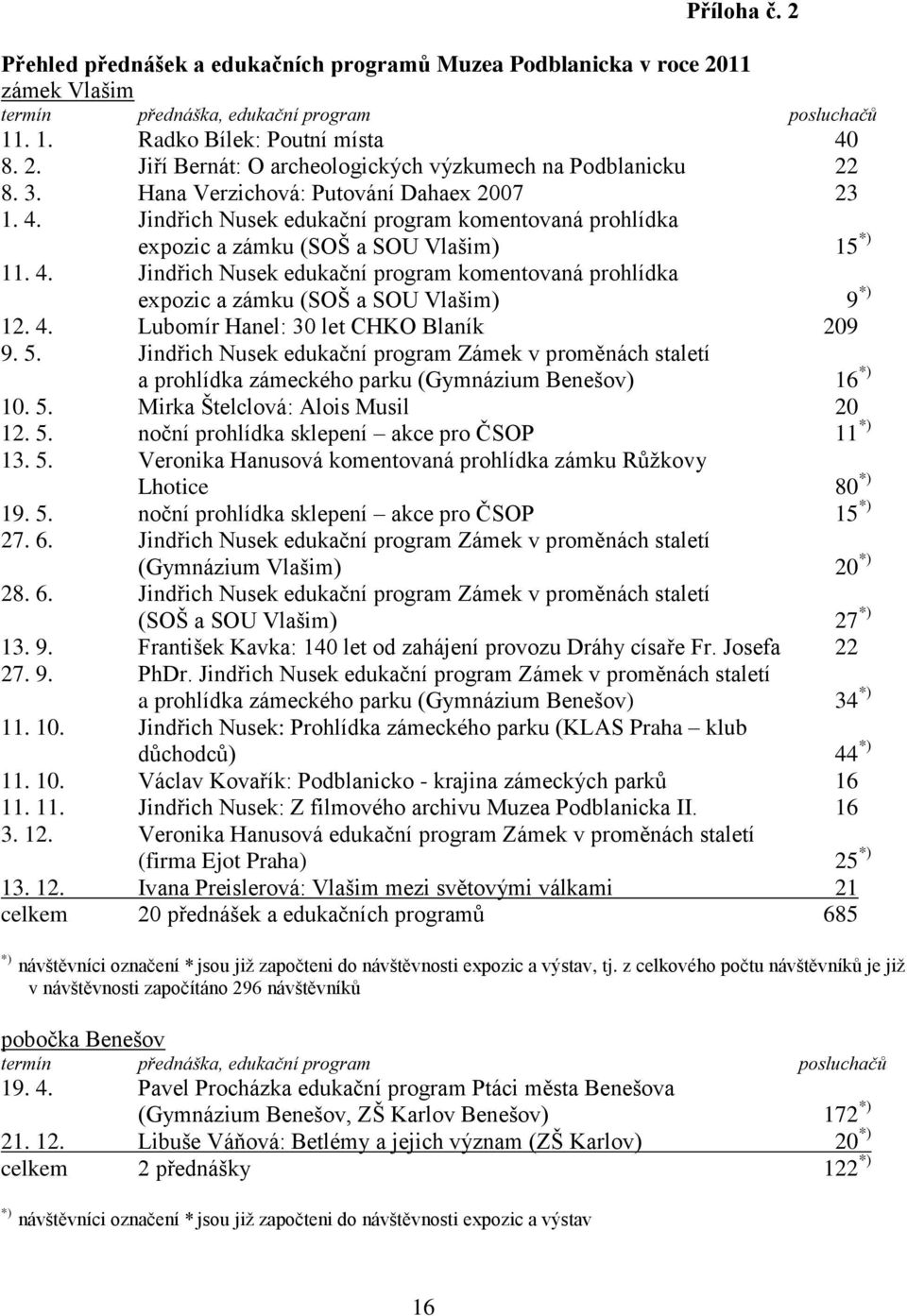 4. Lubomír Hanel: 30 let CHKO Blaník 209 9. 5. Jindřich Nusek edukační program Zámek v proměnách staletí a prohlídka zámeckého parku (Gymnázium Benešov) 16 *) 10. 5. Mirka Štelclová: Alois Musil 20 12.