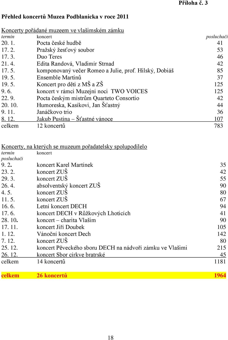 koncert v rámci Muzejní noci TWO VOICES 125 22. 9. Pocta českým mistrům Quarteto Consortio 42 20. 10. Humoreska, Kasíkovi, Jan Šťastný 44 9. 11. Janáčkovo trio 36 8. 12. Jakub Pustina Šťastné vánoce 107 celkem 12 koncertů 783 Koncerty, na kterých se muzeum pořadatelsky spolupodílelo termín koncert posluchači 9.