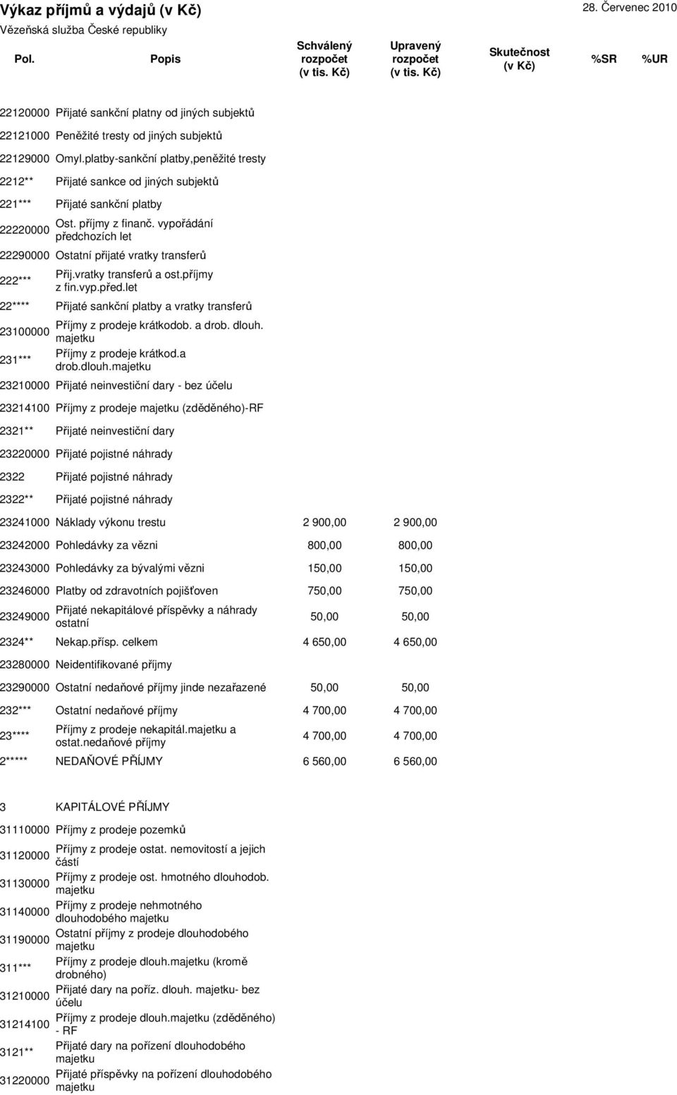 vypořádání předchozích let 22290000 Ostatní přijaté vratky transferů 222*** Přij.vratky transferů a ost.příjmy z fin.vyp.před.let 22**** Přijaté sankční platby a vratky transferů Příjmy z prodeje krátkodob.