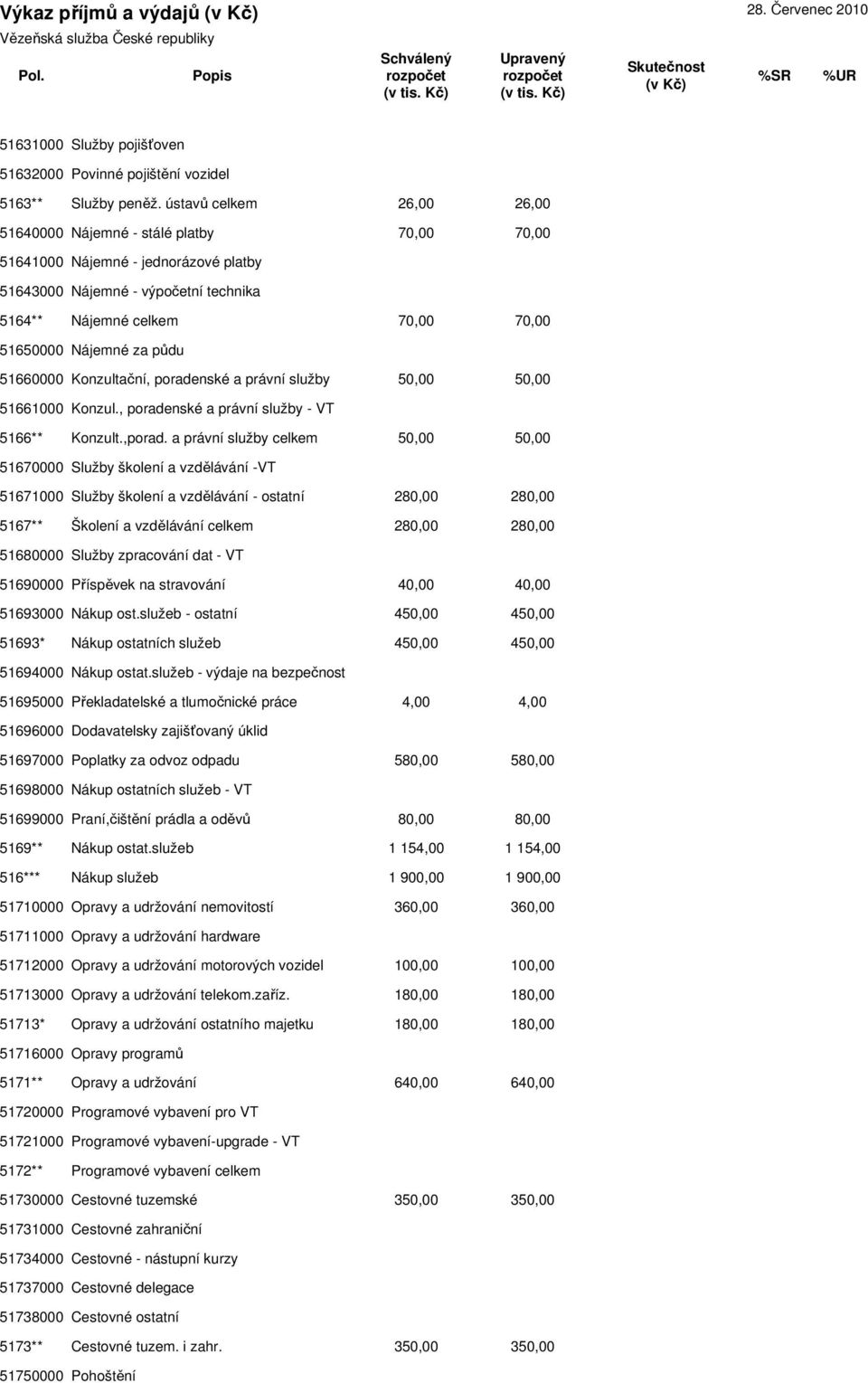 půdu 51660000 Konzultační, poradenské a právní služby 50,00 50,00 51661000 Konzul., poradenské a právní služby - VT 5166** Konzult.,porad.