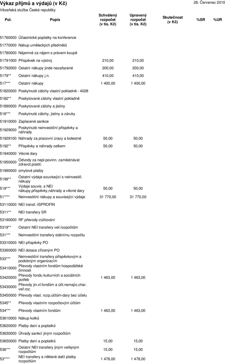 nákupy jinde nezařazené 200,00 200,00 5179** Ostatní nákupy j.n. 410,00 410,00 517*** Ostatní nákupy 1 400,00 1 400,00 51820000 Poskytnuté zálohy vlastní pokladně - 4028 5182** Poskytované zálohy