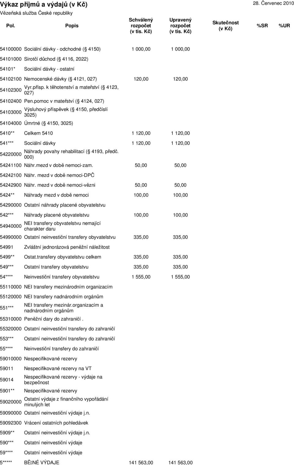 54102300 Vyr.přísp. k těhotenství a mateřství ( 4123, 027) 54102400 Pen.