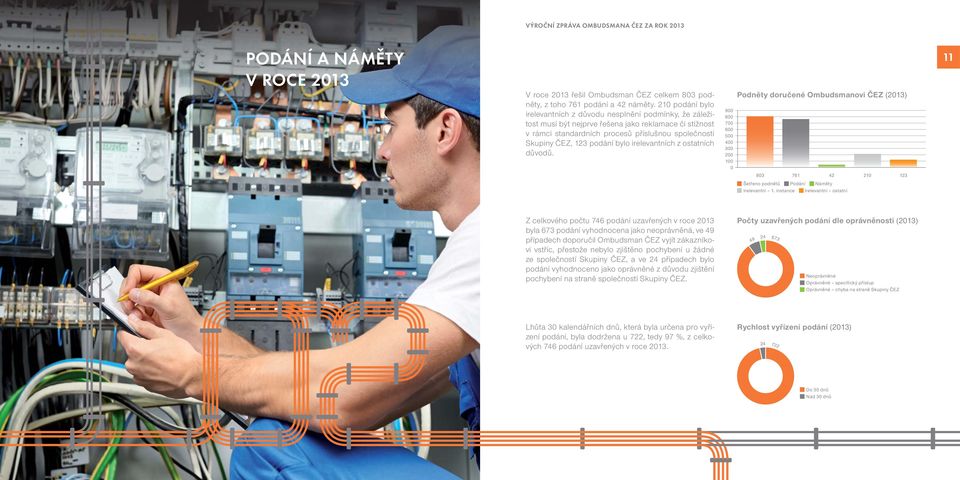 bylo irelevantních z ostatních důvodů. 900 800 700 600 500 400 300 200 100 0 Podněty doručené Ombudsmanovi ČEZ (2013) 803 761 42 210 123 11 Šetřeno podnětů Podání Náměty Irelevantní 1.