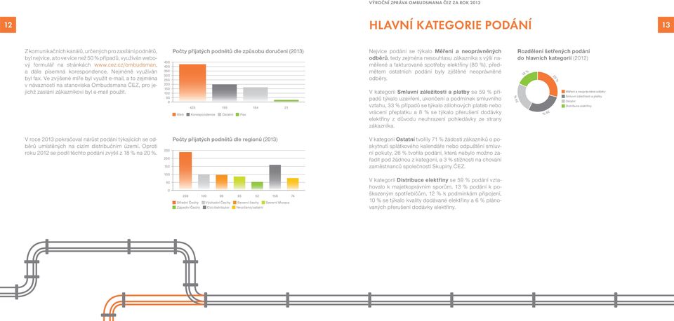 Ve zvýšené míře byl využit e-mail, a to zejména v návaznosti na stanoviska Ombudsmana ČEZ, pro jejichž zaslání zákazníkovi byl e-mail použit.