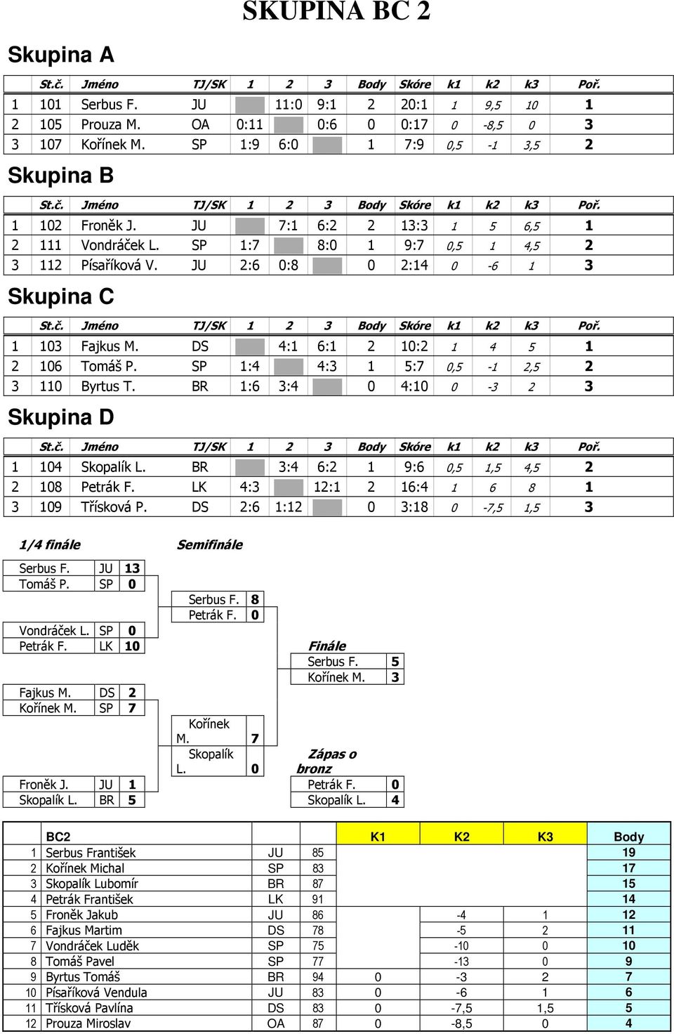 SP 1:4 4:3 1 5:7 0,5-1 2,5 2 3 110 Byrtus T. BR 1:6 3:4 0 4:10 0-3 2 3 Skupina D 1 104 Skopalík L. BR 3:4 6:2 1 9:6 0,5 1,5 4,5 2 2 108 Petrák F. LK 4:3 12:1 2 16:4 1 6 8 1 3 109 Třísková P.