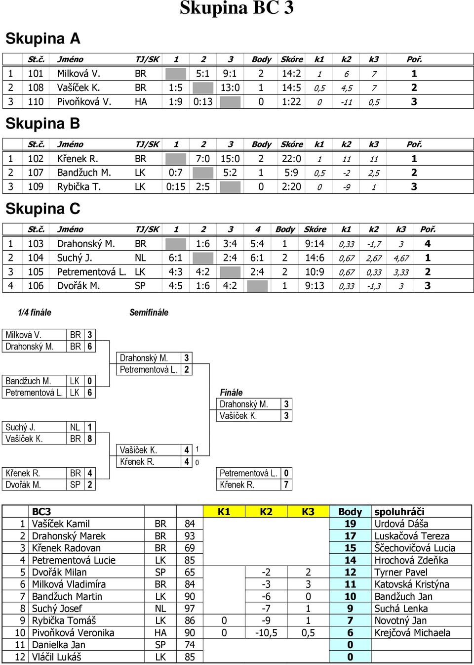 BR 1:6 3:4 5:4 1 9:14 0,33-1,7 3 4 2 104 Suchý J. NL 6:1 2:4 6:1 2 14:6 0,67 2,67 4,67 1 3 105 Petrementová L. LK 4:3 4:2 2:4 2 10:9 0,67 0,33 3,33 2 4 106 Dvořák M.