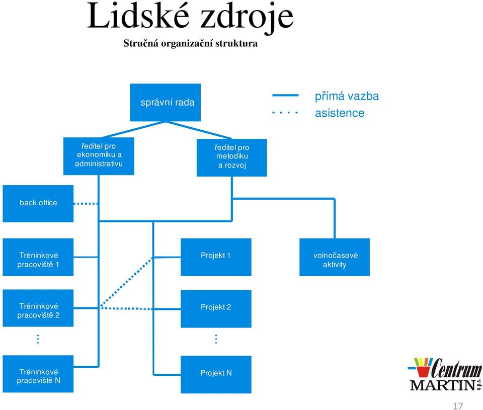 metodiku a rozvoj back office Tréninkové pracoviště 1 Projekt 1