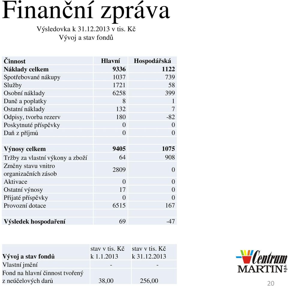 Ostatní náklady 132 7 Odpisy, tvorba rezerv 180-82 Poskytnuté příspěvky 0 0 Daň z příjmů 0 0 Výnosy celkem 9405 1075 Tržby za vlastní výkony a zboží 64 908 Změny stavu