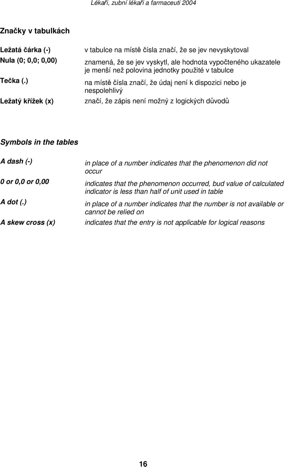 místě čísla značí, že údaj není k dispozici nebo je nespolehlivý značí, že zápis není možný z logických důvodů Symbols in the tables A dash (-) in place of a number indicates that the