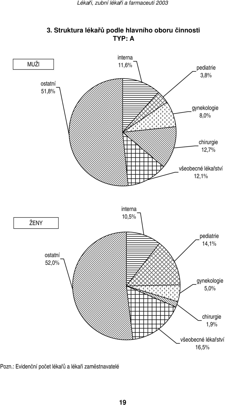 ŽENY ostatní 52,0% interna 10,5% pediatrie 14,1% gynekologie 5,0% chirurgie