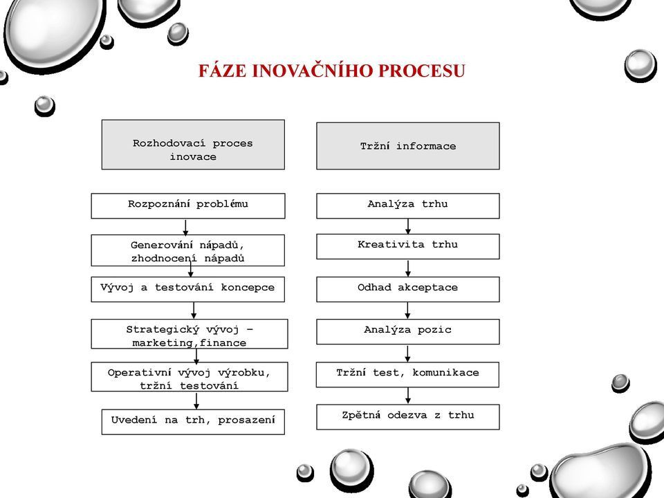 trhu Odhad akceptace Strategický vývoj marketing,finance Operativní vývoj výrobku, tržní