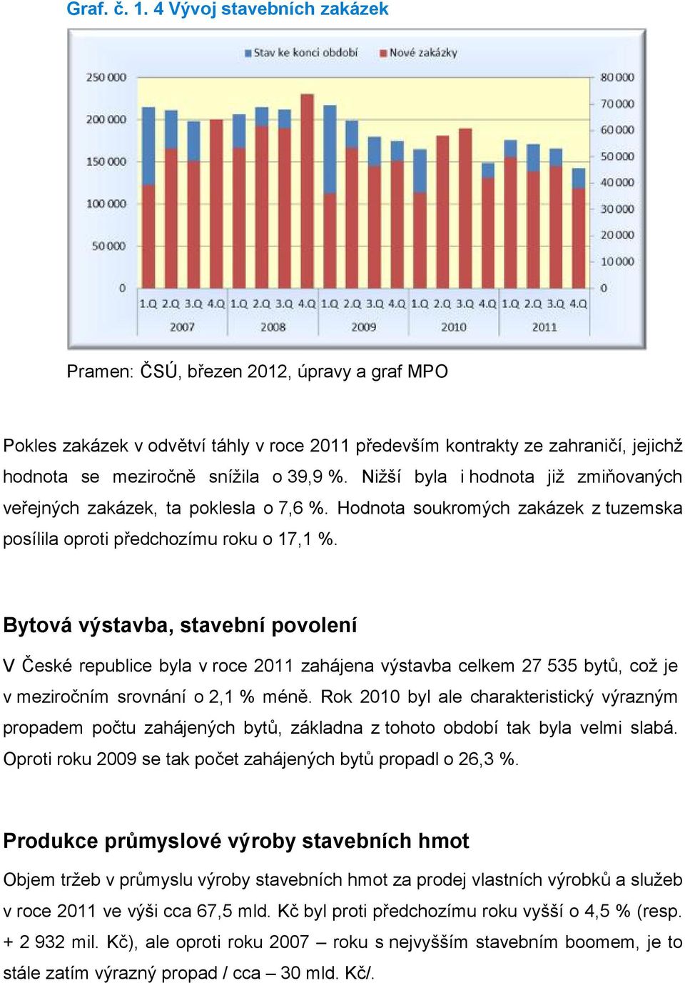 Nižší byla i hodnota již zmiňovaných veřejných zakázek, ta poklesla o 7,6 %. Hodnota soukromých zakázek z tuzemska posílila oproti předchozímu roku o 17,1 %.