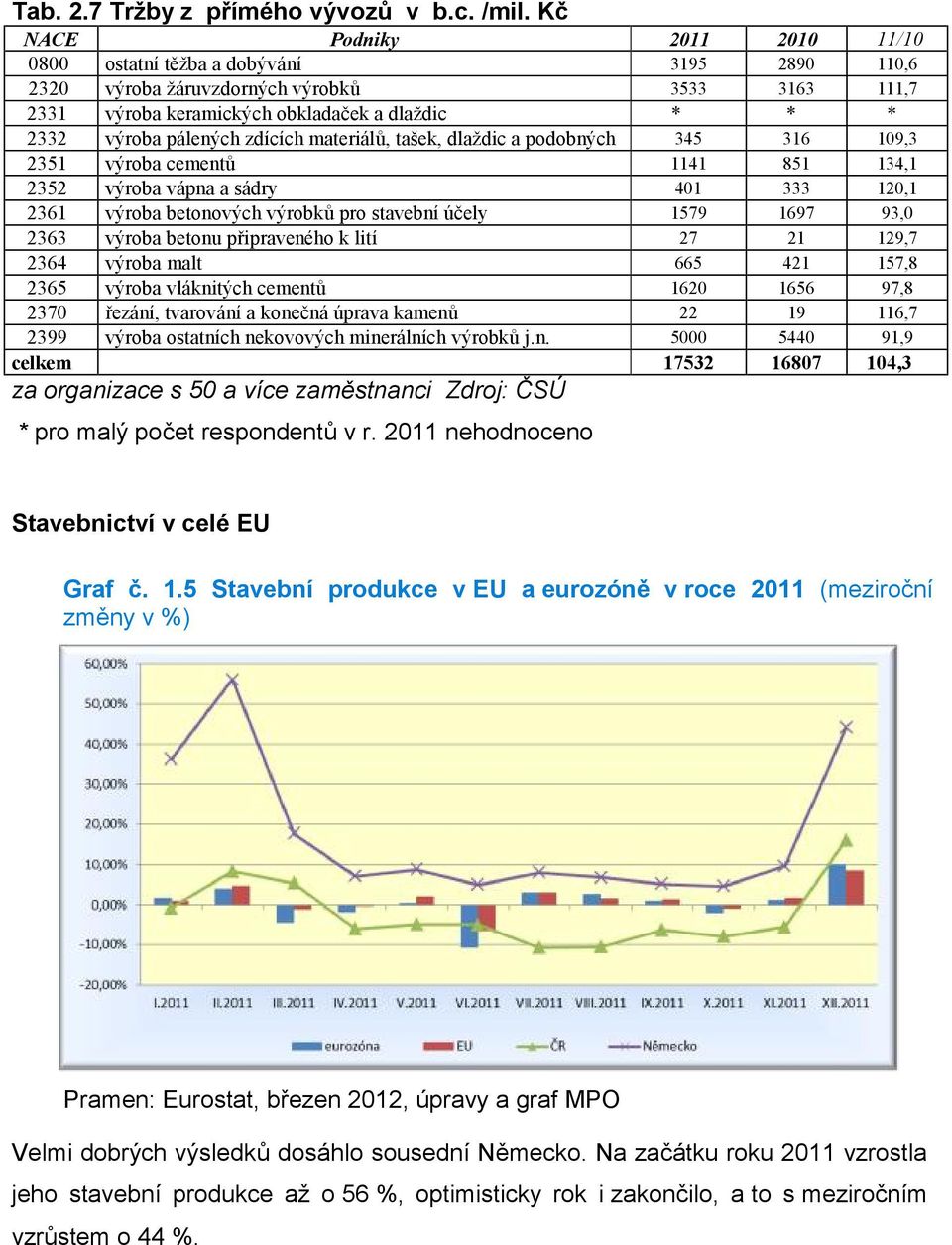 zdících materiálů, tašek, dlaždic a podobných 345 316 109,3 2351 výroba cementů 1141 851 134,1 2352 výroba vápna a sádry 401 333 120,1 2361 výroba betonových výrobků pro stavební účely 1579 1697 93,0