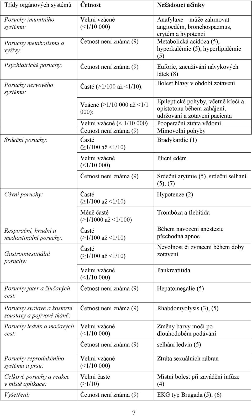 Cévní poruchy: Respirační, hrudní a mediastinální poruchy: Gastrointestinální poruchy: Poruchy jater a žlučových cest: Časté ( 1/100 až <1/10): Vzácné ( 1/10 000 až <1/1 000): (< 1/10 000) Četnost