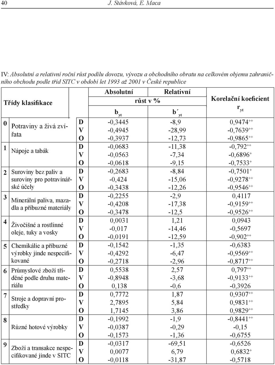 klasifikace Absolutní Relativní růst v % b yt b yt Korelační koeficient r yt 0 D -0,3445-8,90-0,9474 Potraviny a živá zvířata ++ O -0,3937-12,73-0,9865 ++ ++ V -0,4945-28,99-0,7639 1 D