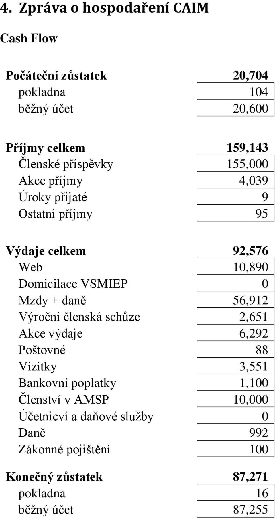 VSMIEP 0 Mzdy + daně 56,912 Výroční členská schůze 2,651 Akce výdaje 6,292 Poštovné 88 Vizitky 3,551 Bankovni poplatky 1,100