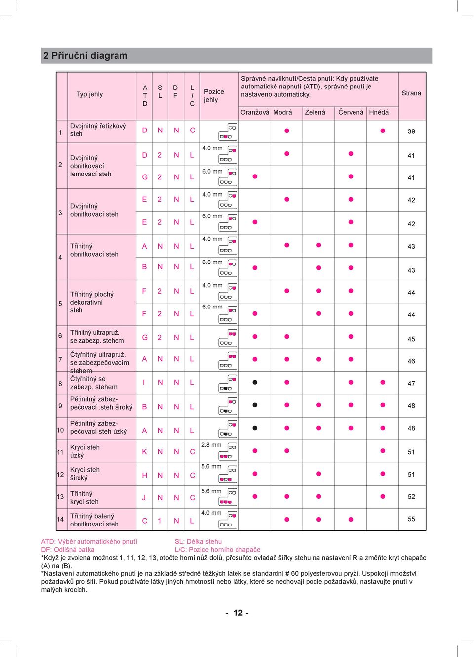 0 mm 6.0 mm 43 43 5 Třínitný plochý dekorativní steh F F L L 4.0 mm 6.0 mm 44 44 6 Třínitný ultrapruž. se zabezp. stehem G L 45 7 8 Čtyřnitný ultrapruž. se zabezpečovacím stehem Čtyřnitný se zabezp.