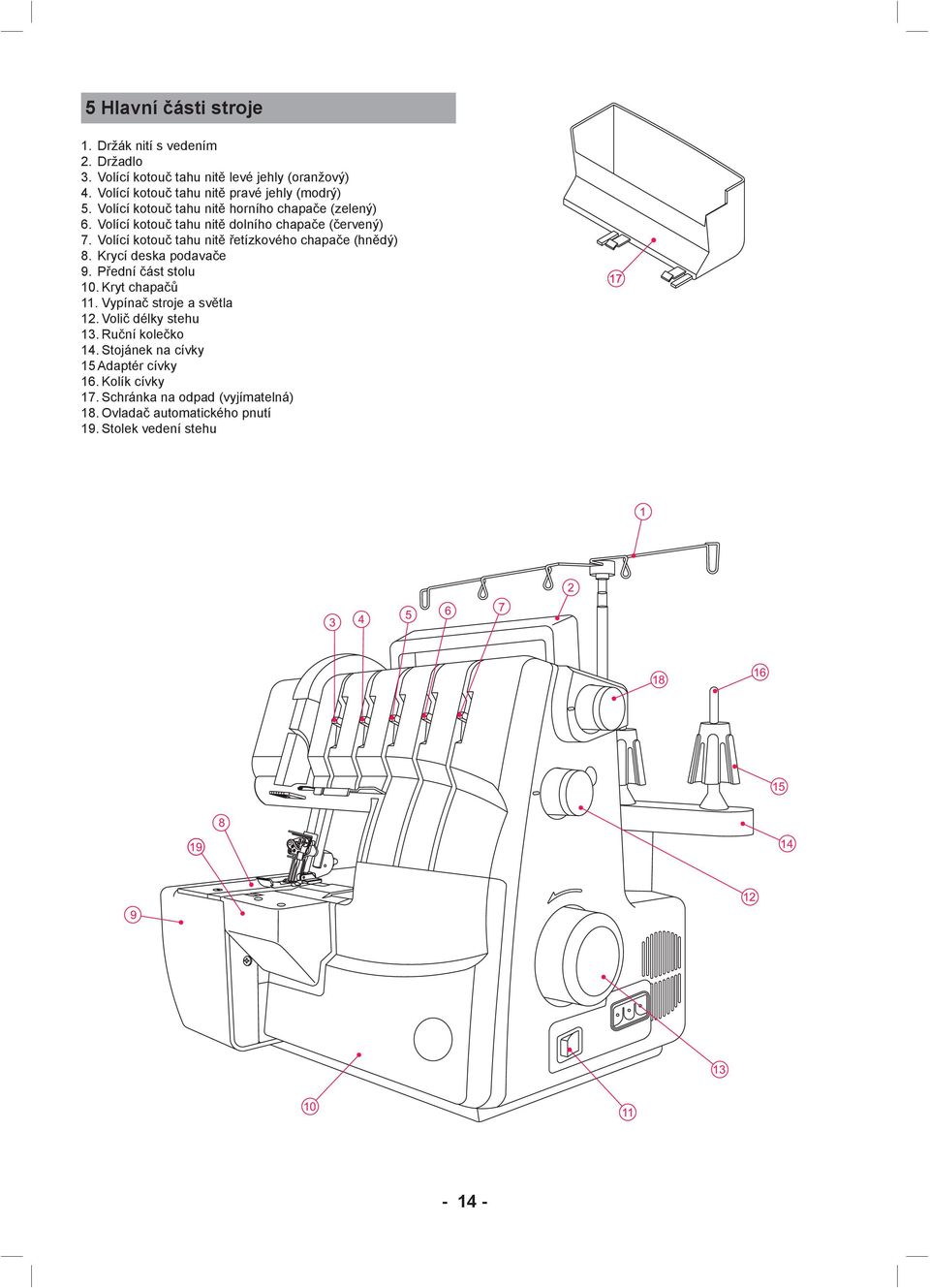 Přední část stolu 10. Kryt chapačů 11. Vypínač stroje a světla 1. Volič délky stehu 13. Ruční kolečko 14. Stojánek na cívky 15 Adaptér cívky 16. Kolík cívky 17.