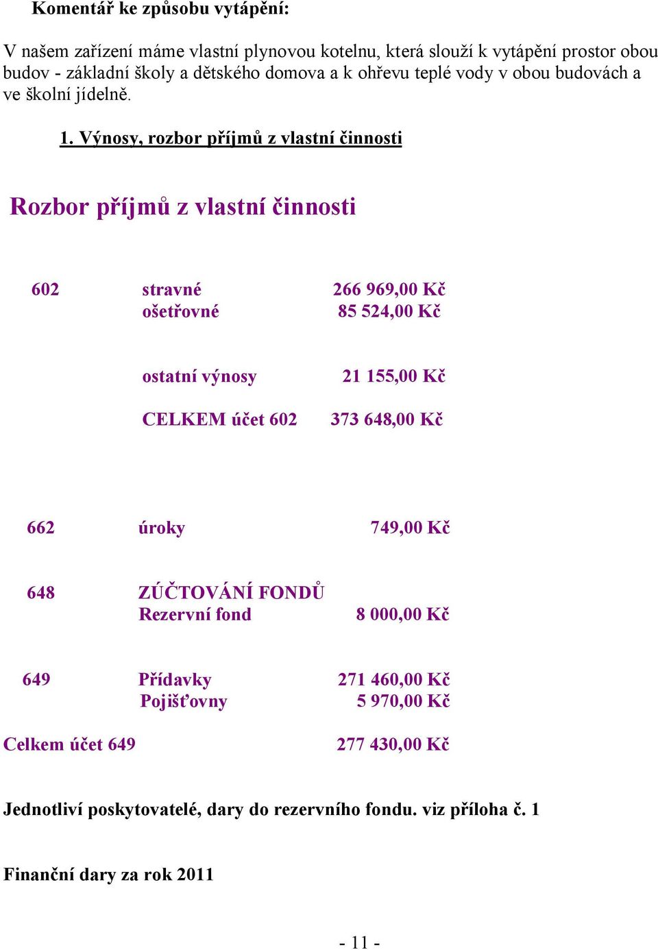 Výnosy, rozbor příjmů z vlastní činnosti Rozbor příjmů z vlastní činnosti 602 stravné 266 969,00 Kč ošetřovné 85 524,00 Kč ostatní výnosy CELKEM účet 602 21