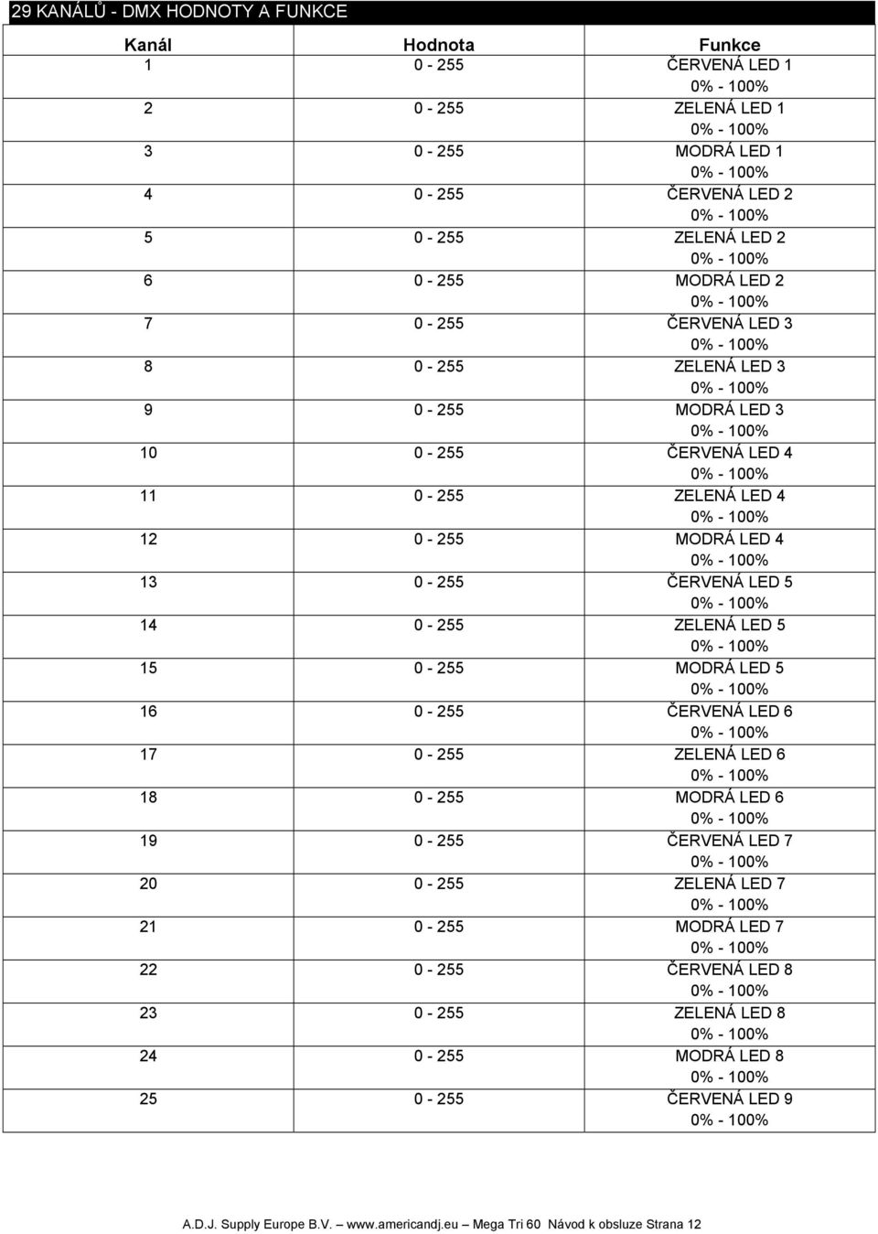 0-255 ZELENÁ LED 5 15 0-255 MODRÁ LED 5 16 0-255 ČERVENÁ LED 6 17 0-255 ZELENÁ LED 6 18 0-255 MODRÁ LED 6 19 0-255 ČERVENÁ LED 7 20 0-255 ZELENÁ LED 7 21 0-255 MODRÁ LED