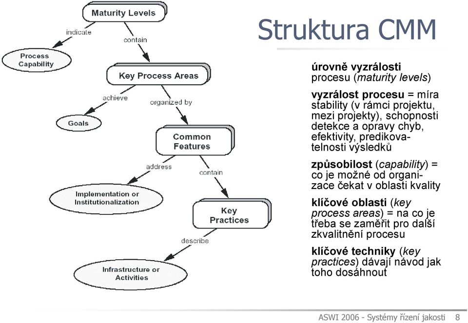 možné od organizace čekat v oblasti kvality klíčové oblasti (key process areas) = na co je třeba se zaměřit pro další