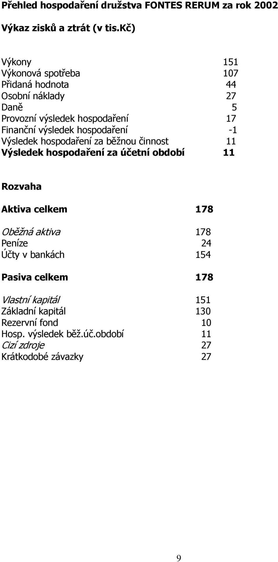 hospodaření -1 Výsledek hospodaření za běžnou činnost 11 Výsledek hospodaření za účetní období 11 Rozvaha Aktiva celkem 178 Oběžná