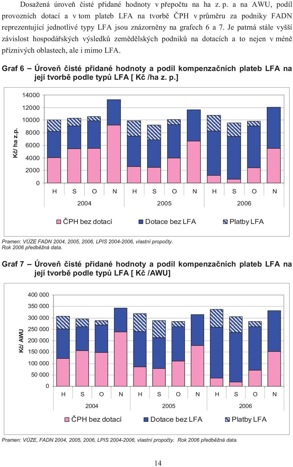 Graf 6 - Úrove isté p idané hodnoty a podíl kompenza ních plateb LFA na její tvorb podle typ LFA [ K /ha z. p.] 14000 12000 10000 K / ha z.p. 8000 6000 4000 2000 0 H S O N H S O N H S O N 2004 2005 2006 PH bez dotací Dotace bez LFA Platby LFA Pramen: VÚZE FADN 2004, 2005, 2006, LPIS 2004-2006, vlastní propo ty.