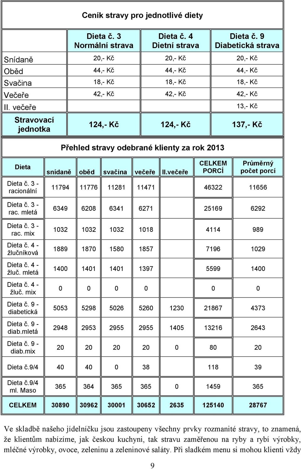 večeře Stravovací jednotka Přehled stravy odebrané klienty za rok 2013 13,- Kč 124,- Kč 124,- Kč 137,- Kč Dieta Dieta č. 3 - racionální Dieta č. 3 - rac. mletá Dieta č. 3 - rac. mix Dieta č.