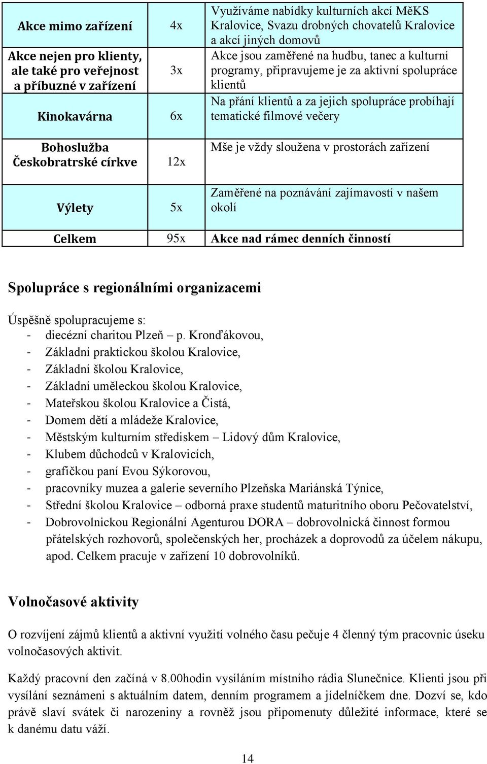 spolupráce probíhají tematické filmové večery Mše je vždy sloužena v prostorách zařízení Zaměřené na poznávání zajímavostí v našem okolí Celkem 95x Akce nad rámec denních činností Spolupráce s