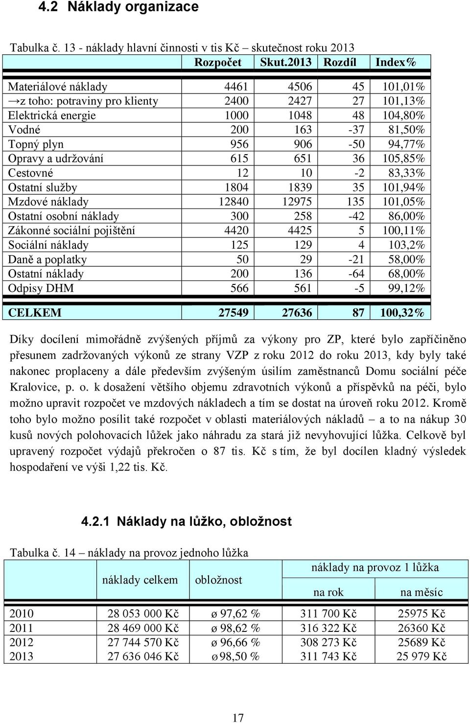 94,77% Opravy a udržování 615 651 36 105,85% Cestovné 12 10-2 83,33% Ostatní služby 1804 1839 35 101,94% Mzdové náklady 12840 12975 135 101,05% Ostatní osobní náklady 300 258-42 86,00% Zákonné