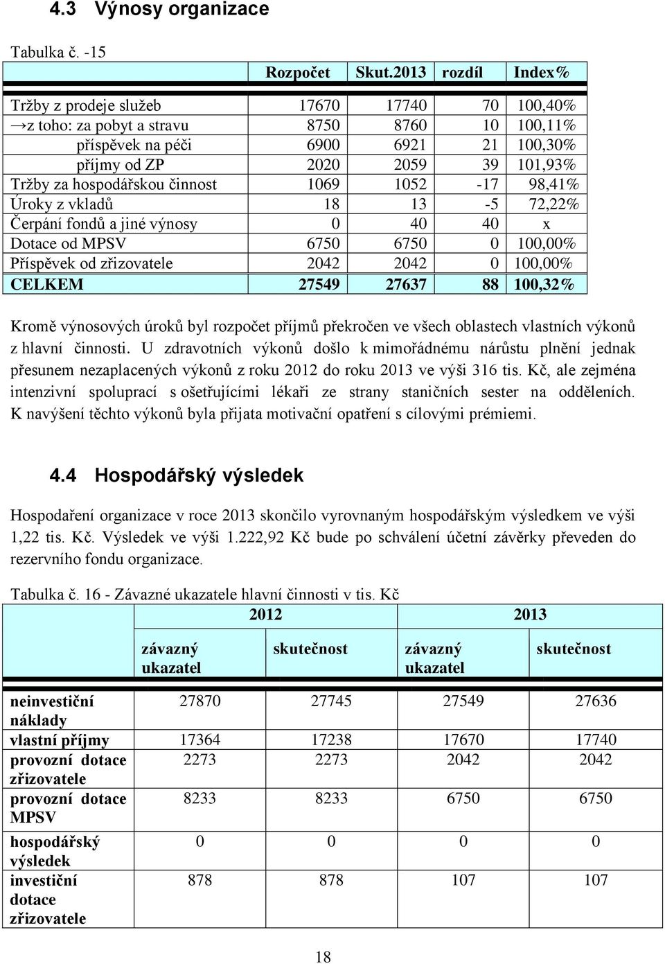 hospodářskou činnost 1069 1052-17 98,41% Úroky z vkladů 18 13-5 72,22% Čerpání fondů a jiné výnosy 0 40 40 x Dotace od MPSV 6750 6750 0 100,00% Příspěvek od zřizovatele 2042 2042 0 100,00% CELKEM