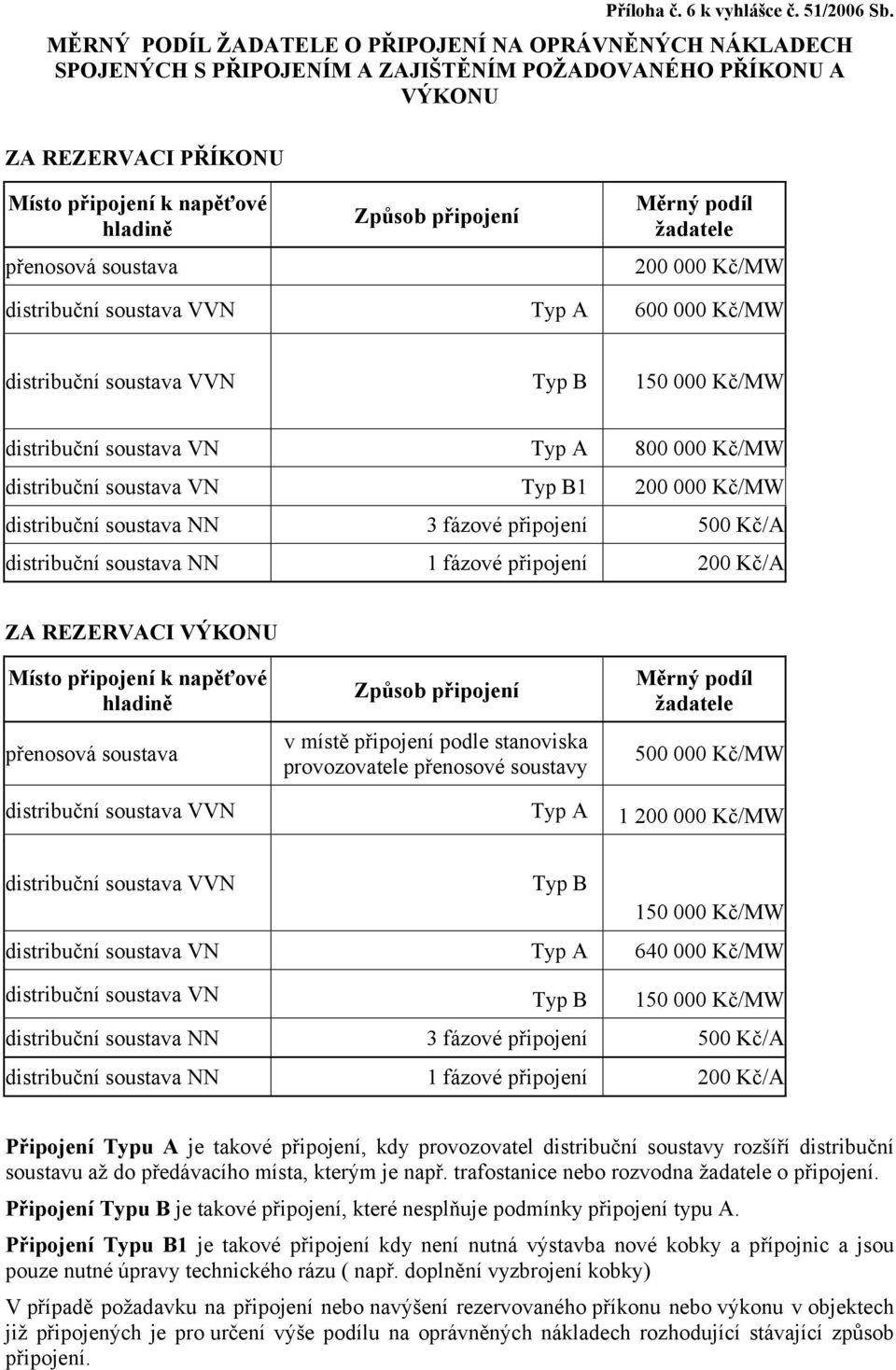 Způsob připojení Měrný podíl žadatele 200 000 Kč/MW distribuční soustava VVN Typ A 600 000 Kč/MW distribuční soustava VVN Typ B 150 000 Kč/MW distribuční soustava VN Typ A 800 000 Kč/MW distribuční