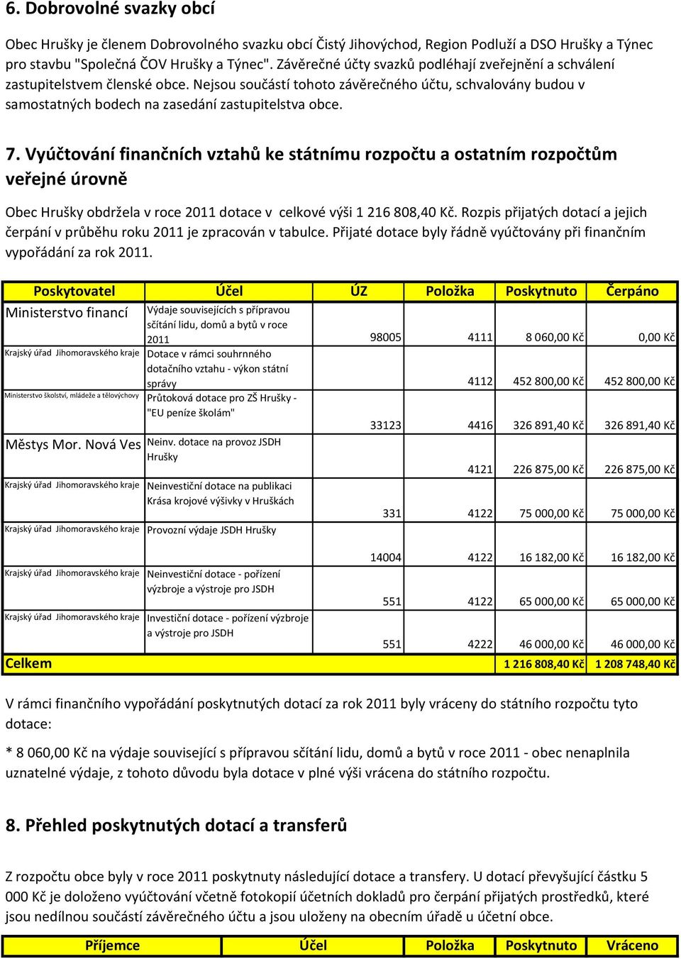 7. Vyúčtování finančních vztahů ke státnímu rozpočtu a ostatním rozpočtům veřejné úrovně Obec Hrušky obdržela v roce 2011 dotace v celkové výši 1 216 808,40 Kč.