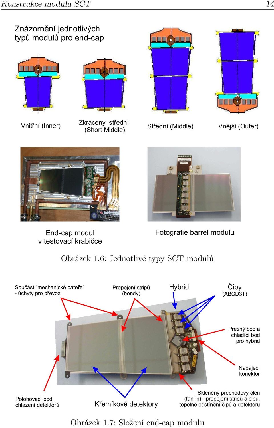 6: Jednotlivé typy SCT modulů Souèást mechanické páteøe - úchyty pro pøevoz Propojení stripù (bondy) Hybrid Èipy (ABCD3T) Pøesný bod a chladící