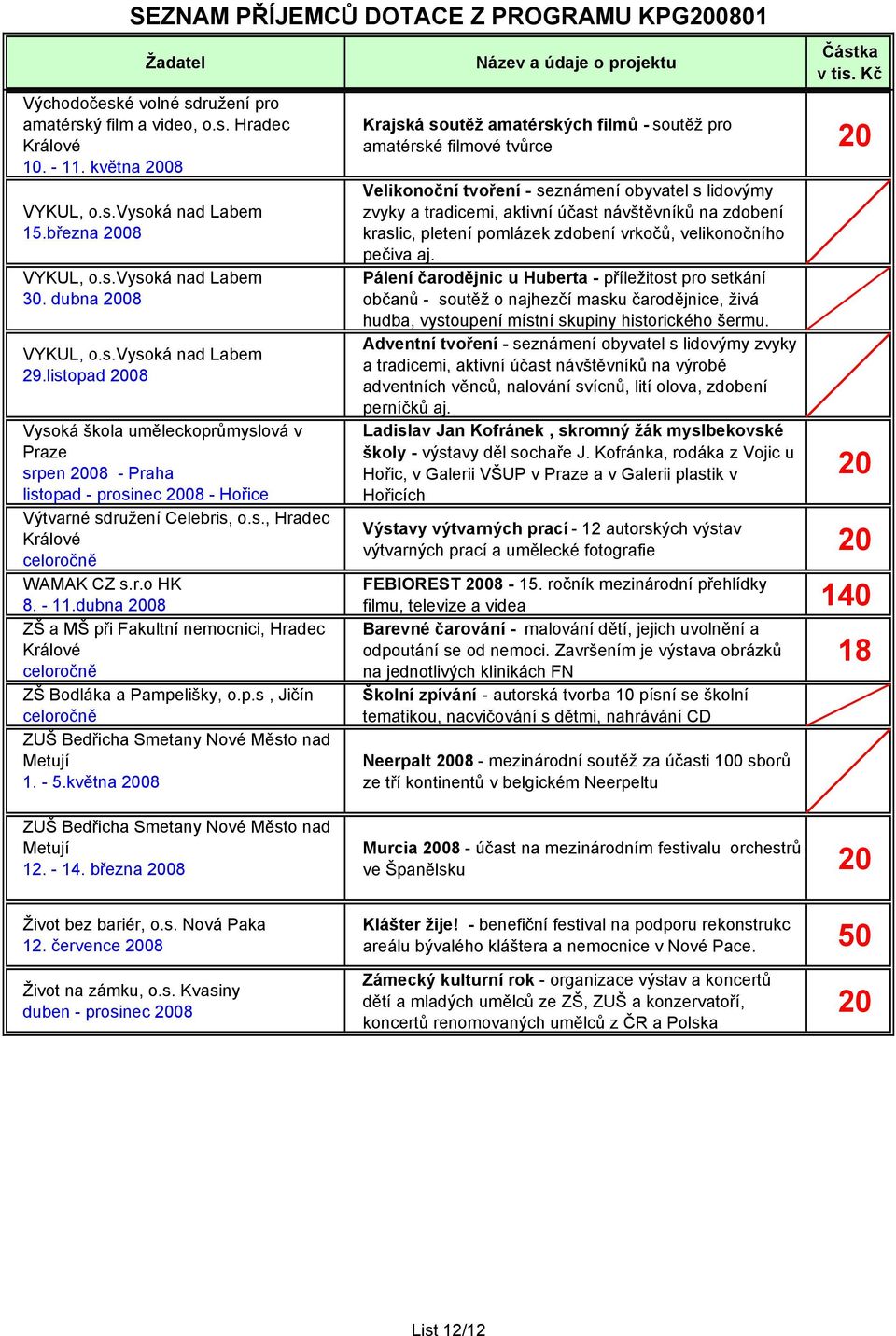 dubna 08 ZŠ a MŠ při Fakultní nemocnici, Hradec ZŠ Bodláka a Pampelišky, o.p.s, Jičín ZUŠ Bedřicha Smetany Nové Město nad Metují 1. - 5.