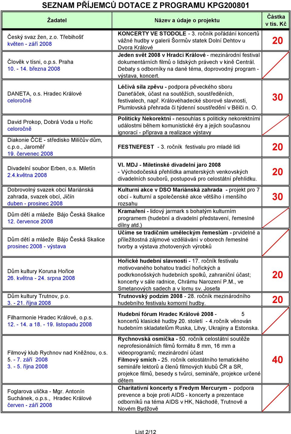 Debaty s odborníky na dané téma, doprovodný program - výstava, koncert. DANETA, o.s. Hradec Léčivá síla zpěvu - podpora pěveckého sboru Daneťáček, účast na soutěžích, soustředěních, festivalech, např.