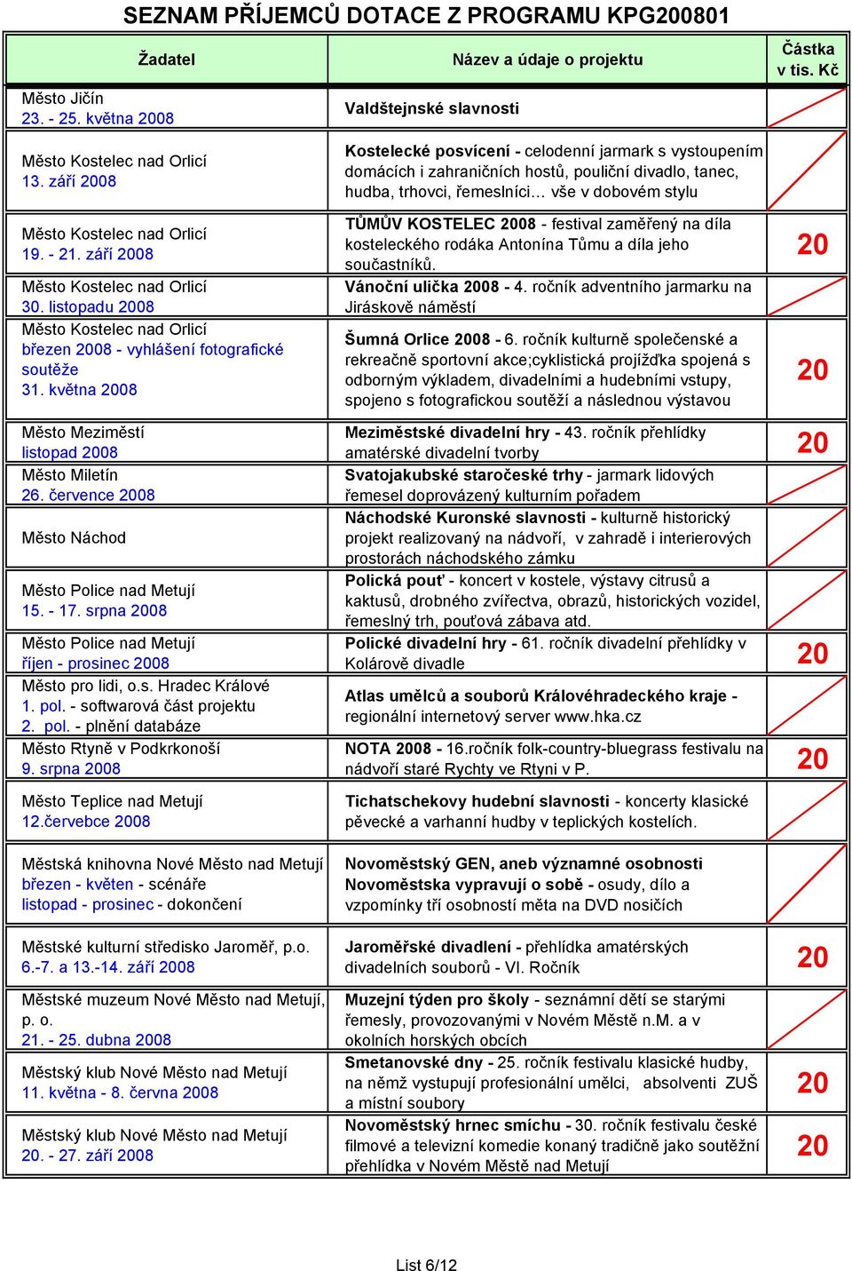 května 08 Kostelecké posvícení - celodenní jarmark s vystoupením domácích i zahraničních hostů, pouliční divadlo, tanec, hudba, trhovci, řemeslníci vše v dobovém stylu TŮMŮV KOSTELEC 08 - festival