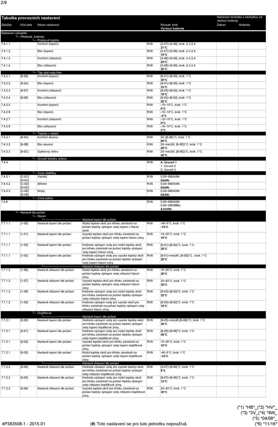 4.2.3 [8-7] Komfort (chlazení) R/W [9-3]~[9-2], krok: 1 C 18 C 7.4.2.4 [8-8] Eko (chlazení) R/W [9-3]~[9-2], krok: 1 C 2 C 7.4.2.5 Komfort (topení) R/W -1~1 C, krok: 1 C C 7.4.2.6 Eko (topení) R/W -1~1 C, krok: 1 C -2 C 7.