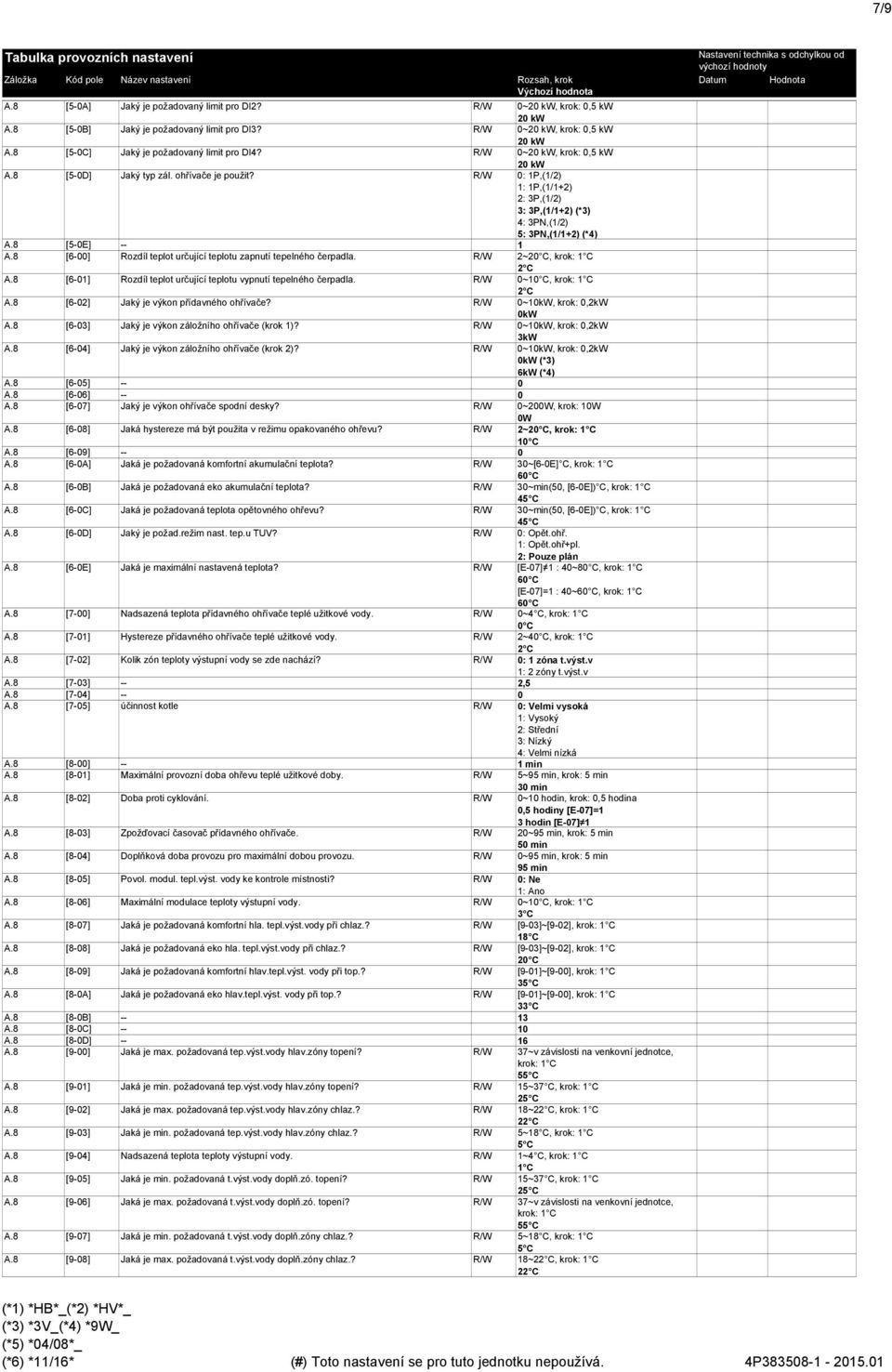 8 [6-] Rozdíl teplot určující teplotu zapnutí tepelného čerpadla. R/W 2~2 C, krok: 1 C 2 C A.8 [6-1] Rozdíl teplot určující teplotu vypnutí tepelného čerpadla. R/W ~1 C, krok: 1 C 2 C A.