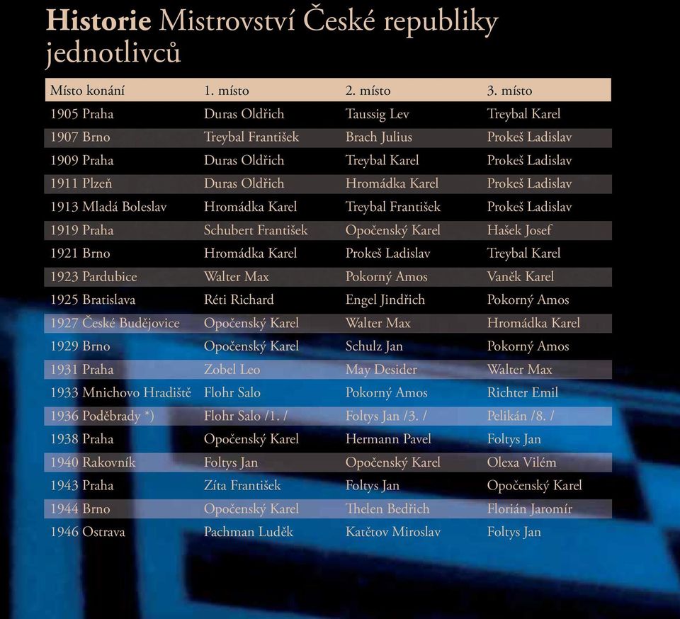 Hromádka Karel Prokeš Ladislav 1913 Mladá Boleslav Hromádka Karel Treybal František Prokeš Ladislav 1919 Praha Schubert František Opočenský Karel Hašek Josef 1921 Brno Hromádka Karel Prokeš Ladislav