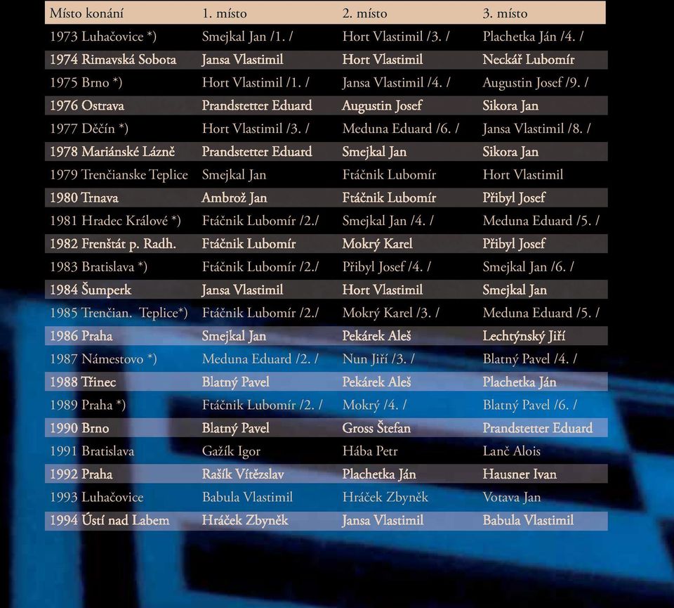 / 1976 Ostrava Prandstetter Eduard Augustin Josef Sikora Jan 1977 Děčín *) Hort Vlastimil /3. / Meduna Eduard /6. / Jansa Vlastimil /8.