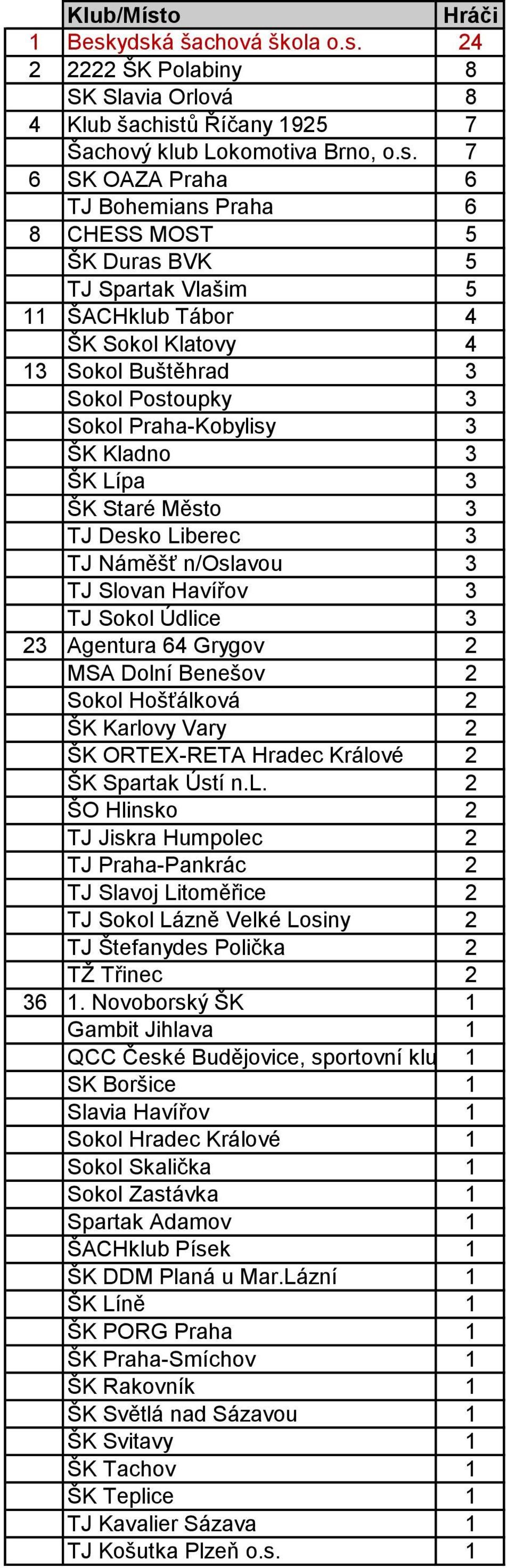 ydská šachová škola o.s. 24 2 2222 ŠK Polabiny 8 SK Slavia Orlová 8 4 Klub šachistů Říčany 1925 7 Šachový klub Lokomotiva Brno, o.s. 7 6 SK OAZA Praha 6 TJ Bohemians Praha 6 8 CHESS MOST 5 ŠK Duras